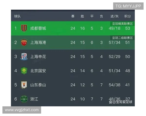 中超三队亚冠首轮全败 申花蓉城遭逆转海港0比3惨败 中超三队亚冠首轮全败 申花蓉城遭逆转海港0比3惨败